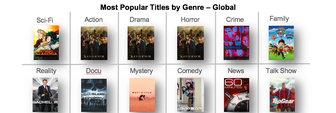 Most Popular Genres - Global March 2020