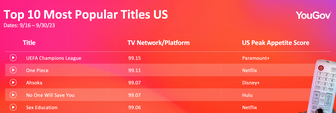 YouGov Signal - Top 10 Film & TV - US & UK (9/16-7/30/2023)
